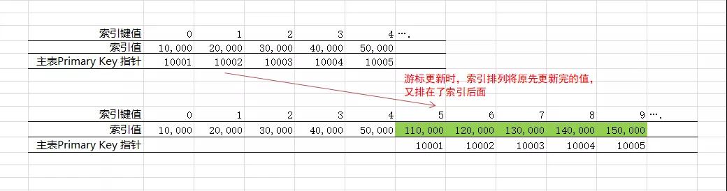 禁用 SQL 游标，告诉你外面听不到的原因