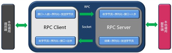 Java面试题冲刺第十四天--PRC框架