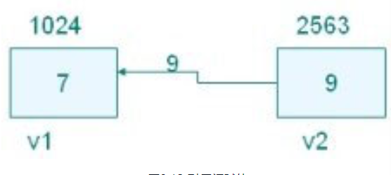 面试常见问题之C语言与C++的区别问题