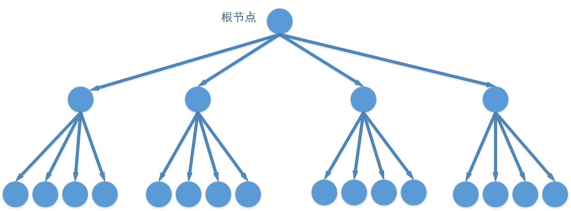 详解C语言实现空间索引四叉树