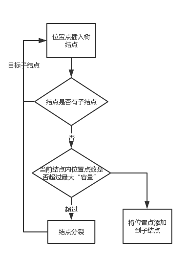 详解C语言实现空间索引四叉树