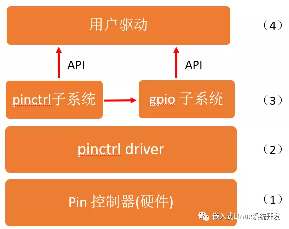 一篇带给你Pinctrl子系统的深入分析