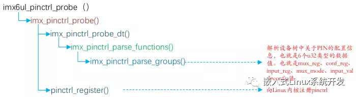 一篇带给你Pinctrl子系统的深入分析