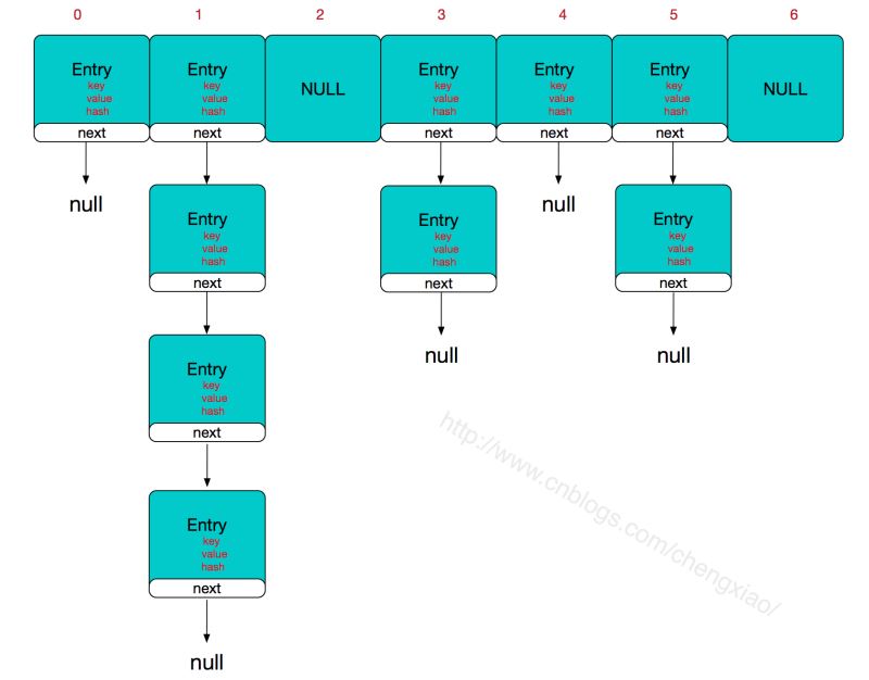 java中hashmap的底层数据结构与实现原理