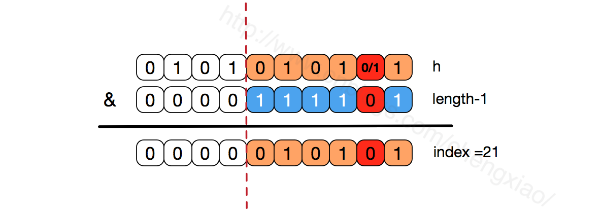 java中hashmap的底层数据结构与实现原理