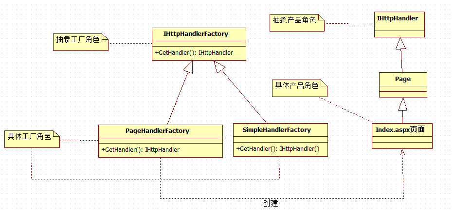 使用设计模式中的工厂方法模式进行C#编程的示例讲解