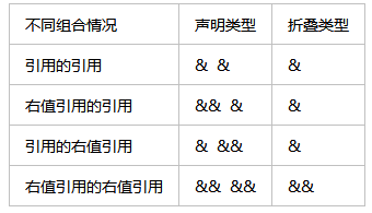 详解C++右值引用