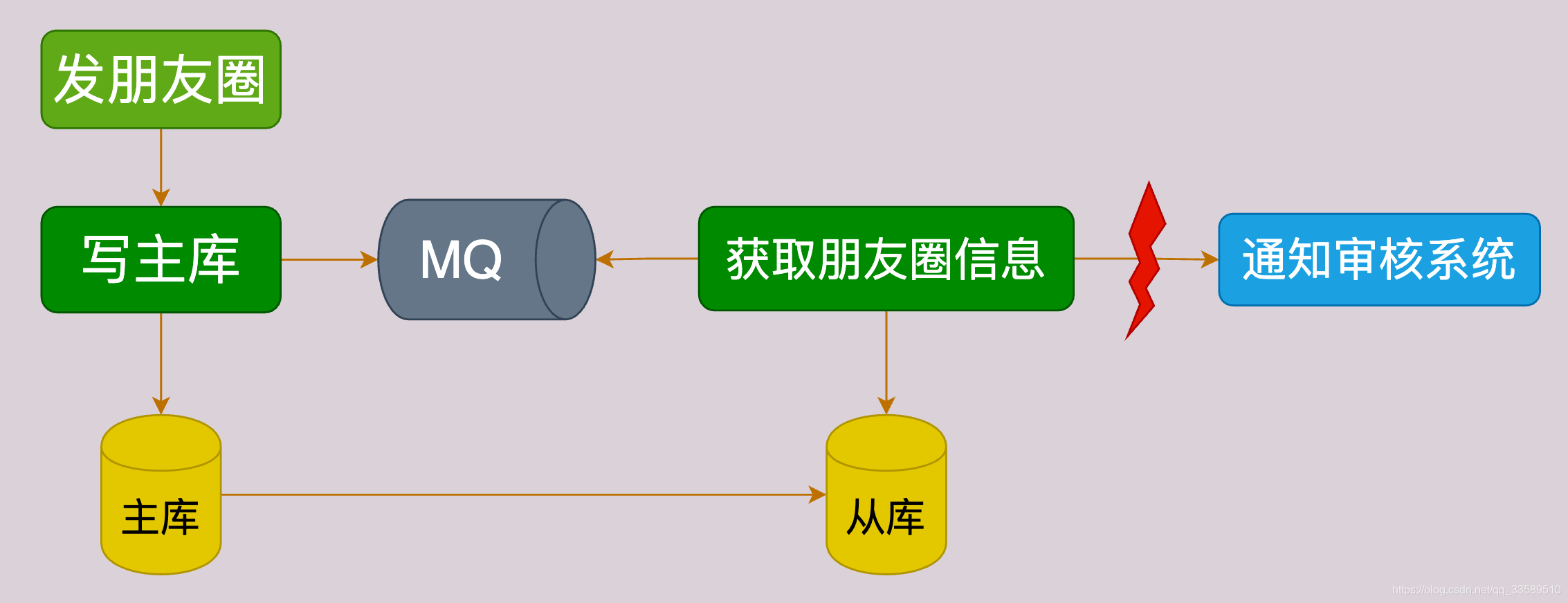 MySQL如何支撑起亿级流量