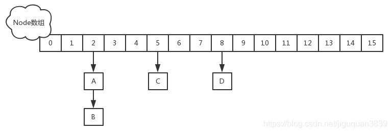 Java中详细解析Map接口