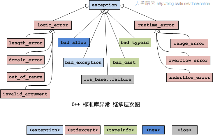 详解c++中的异常