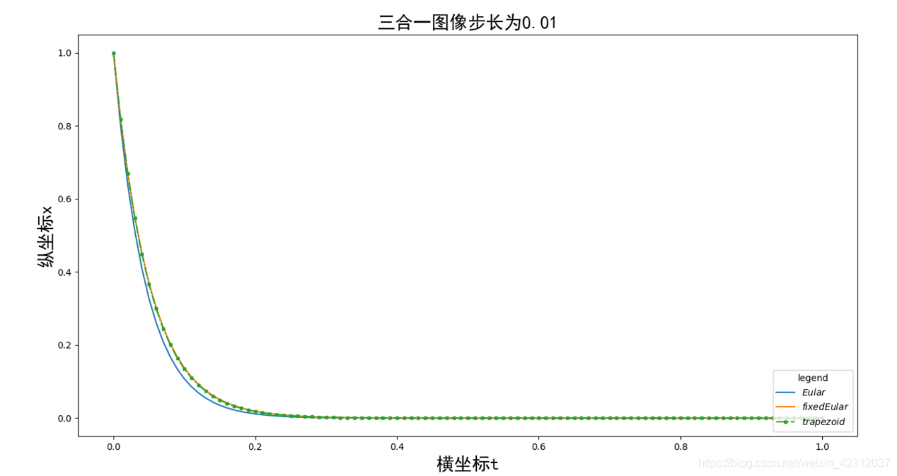 python 解决微分方程的操作(数值解法)