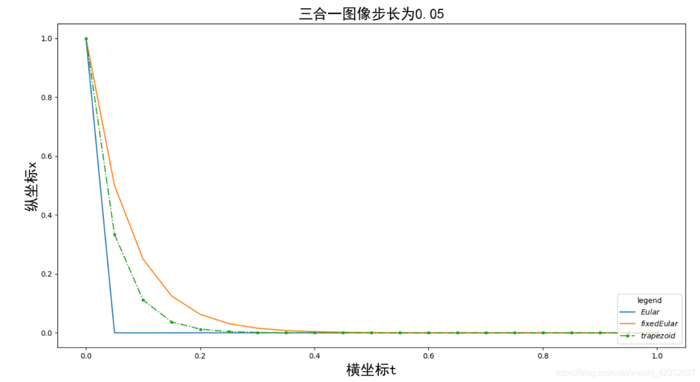 python 解决微分方程的操作(数值解法)