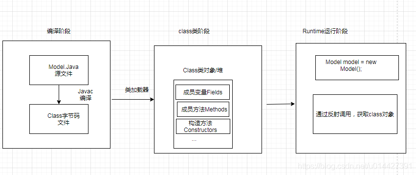 Java反射机制基础详解