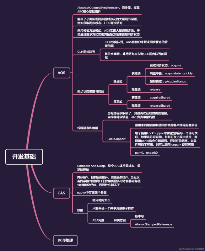 10张图总结出并发编程最佳学习路线