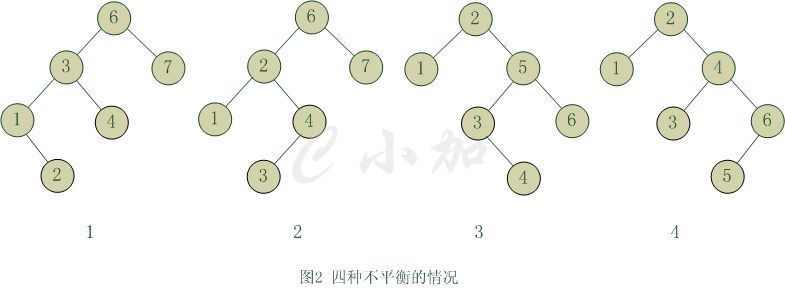 详解如何用c++实现平衡二叉树