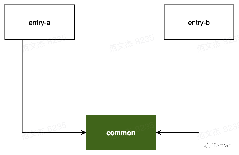 Webpack 性能系列四：分包优化