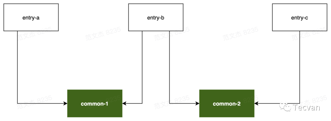 Webpack 性能系列四：分包优化