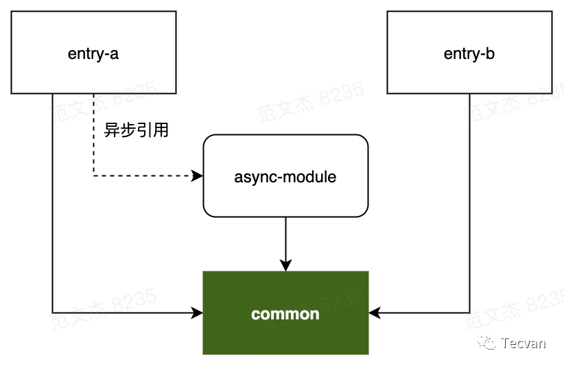 Webpack 性能系列四：分包优化