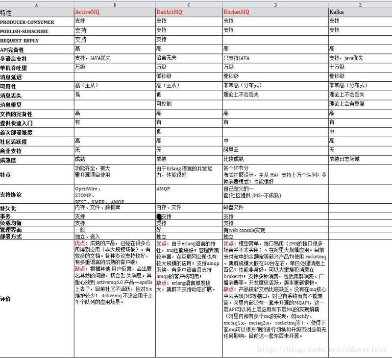 消息中间件详解以及比较选择