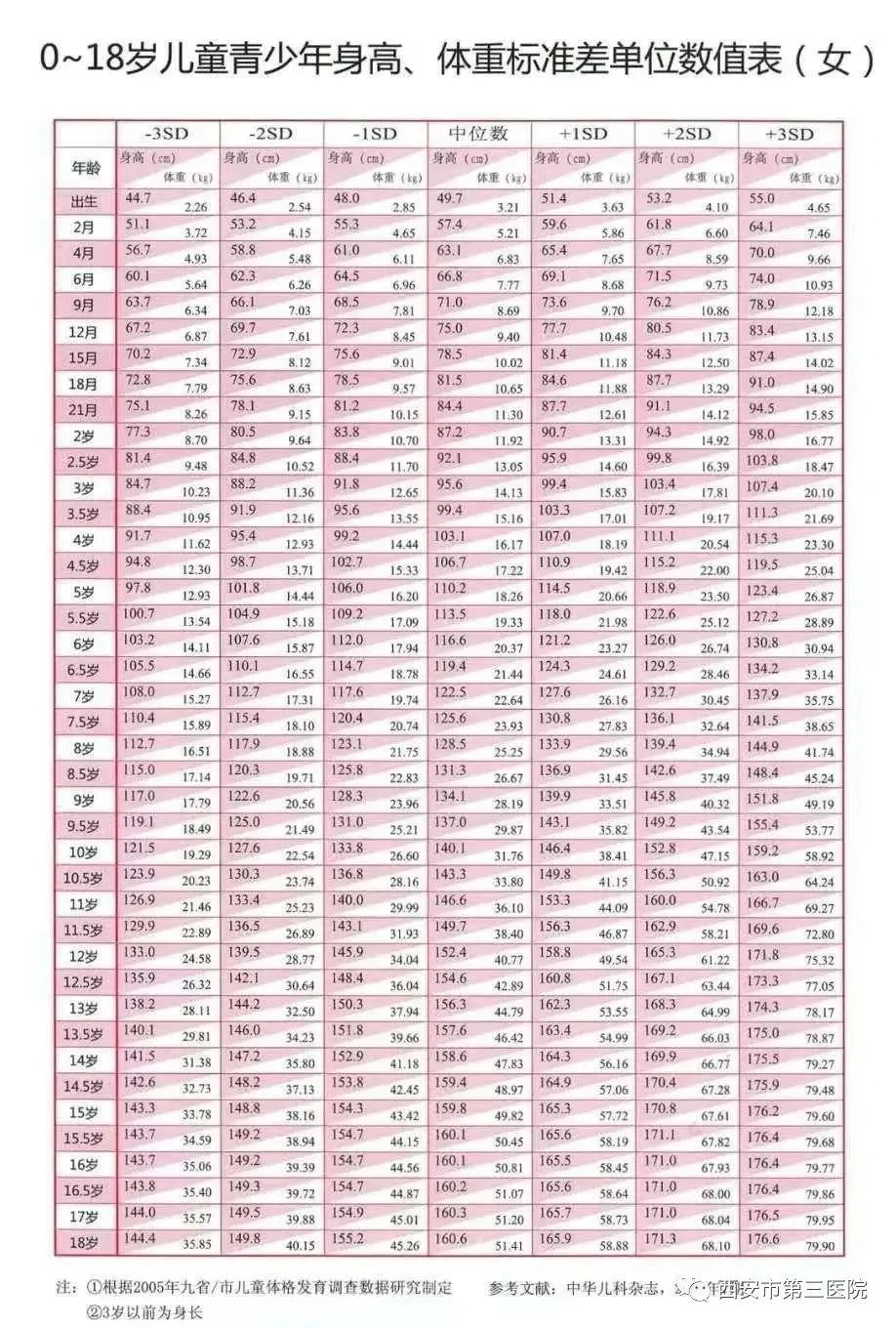 10一15岁儿童身高表2022年 2021-22年最新儿童身高体重标准表