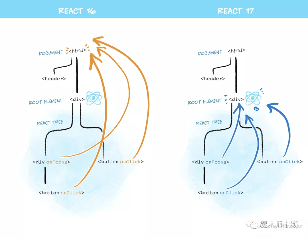 以后没有 React Concurrent Mode了