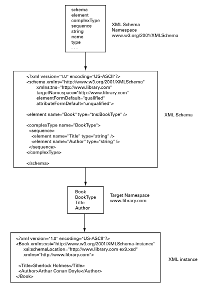 关于Java中XML Namespace 命名空间问题