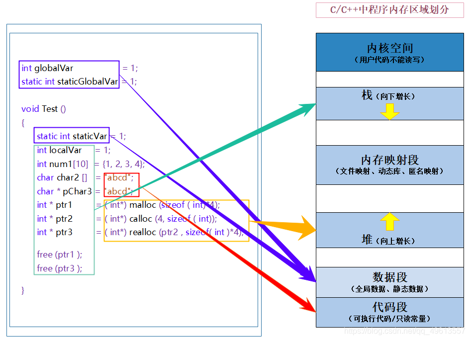 详解C/C++内存区域划分(简而易懂)