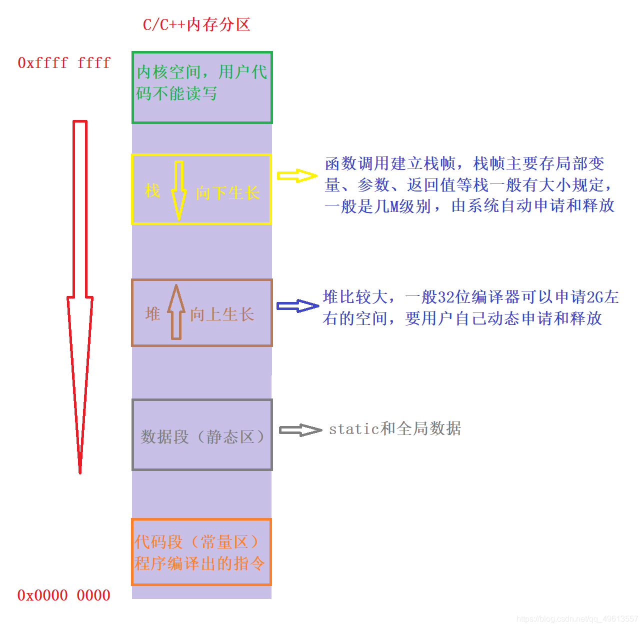 详解C/C++内存区域划分(简而易懂)