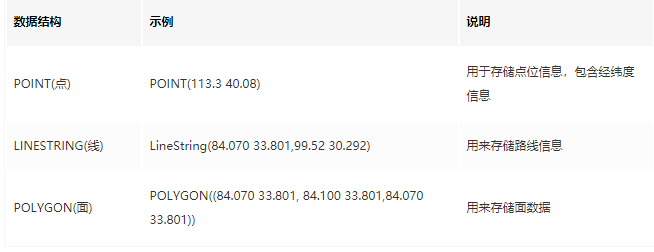 MySQL空间数据存储及函数