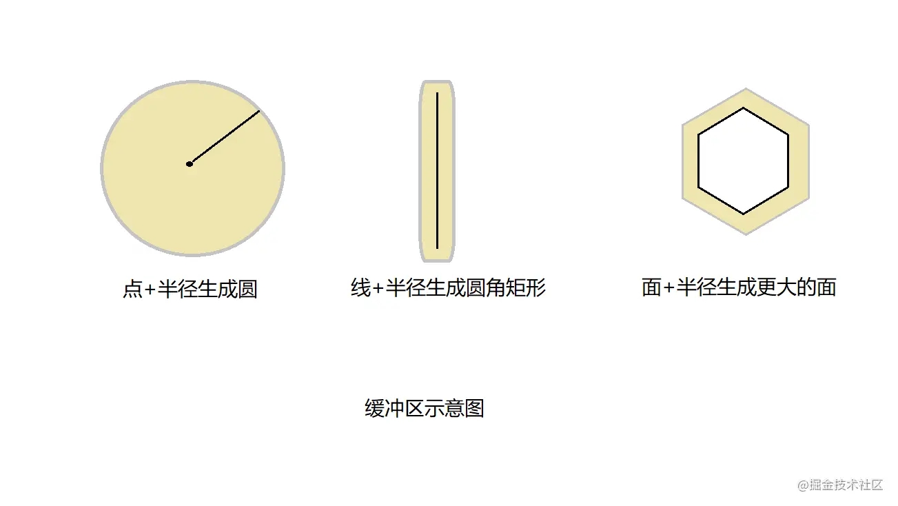 MySQL空间数据存储及函数