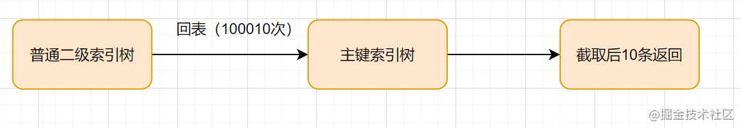 MySQL深分页问题解决的实战记录