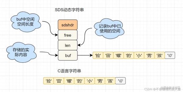 Redis高效率原因及数据结构分析