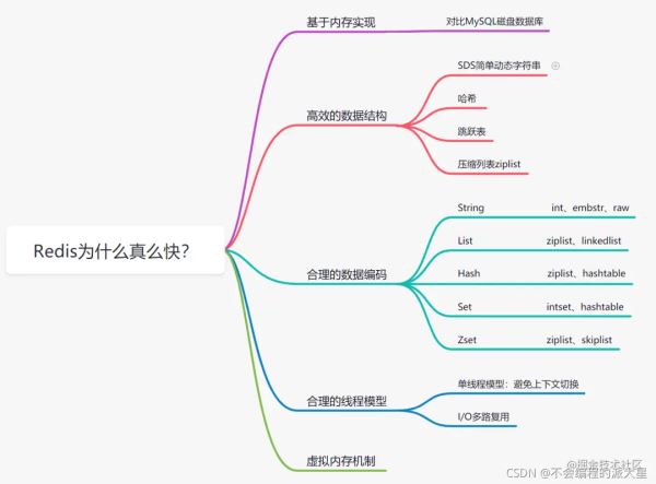 Redis高效率原因及数据结构分析