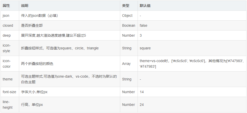 Vue中使用JsonView来展示Json树的实例代码