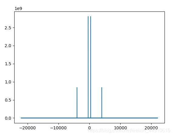 Python使用scipy.fft进行大学经典的傅立叶变换