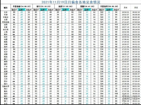 2021月偏食直播在线观看地址 月偏食全程直播入口