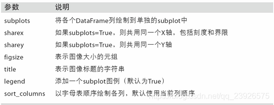 Python数据分析之绘图和可视化详解