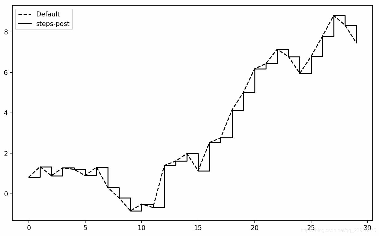 Python数据分析之绘图和可视化详解