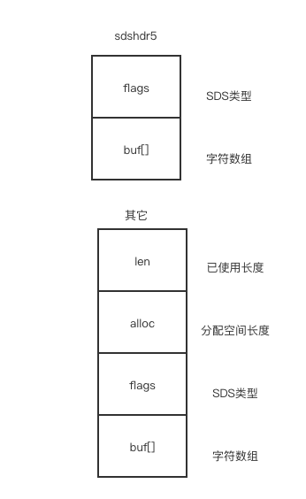 Redis的字符串是如何实现的