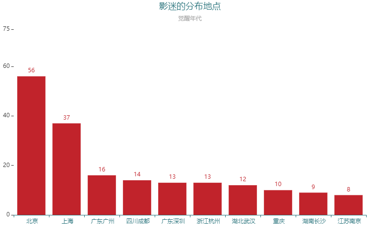 以大热剧《觉醒年代》为例用Python绘制可视化仪表盘