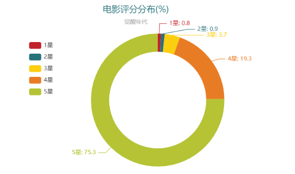 以大热剧《觉醒年代》为例用Python绘制可视化仪表盘