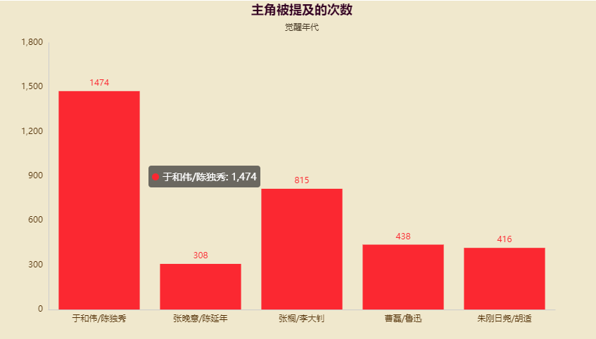 以大热剧《觉醒年代》为例用Python绘制可视化仪表盘