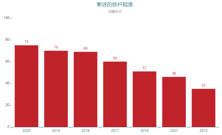 以大热剧《觉醒年代》为例用Python绘制可视化仪表盘