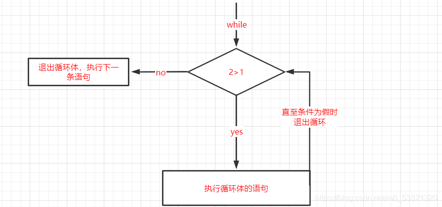 C语言控制语句之 循环