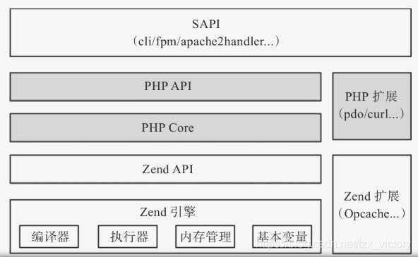 php之深入理解架构布局讲解