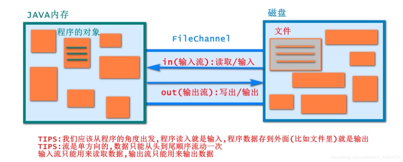 新手小白看过来学JAVA必过IO流File字节流字符流