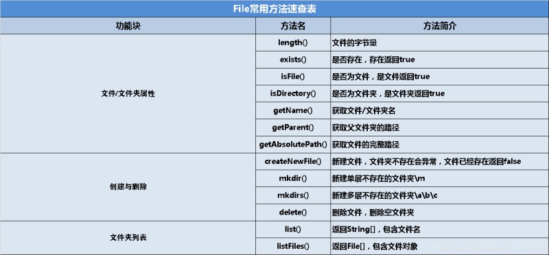 新手小白看过来学JAVA必过IO流File字节流字符流