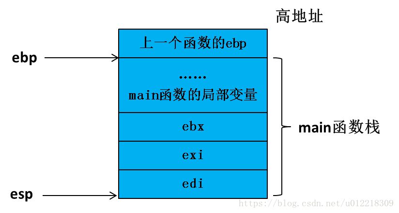 深入理解C++函数栈帧