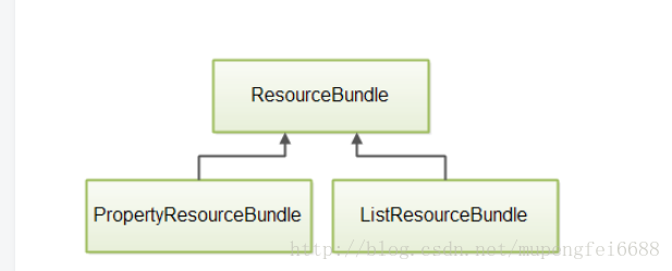 Java ResourceBundle案例详解