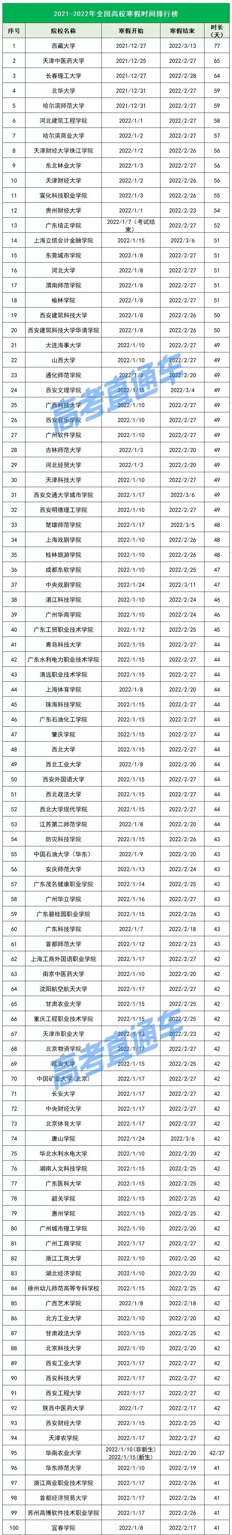 2021全国高校寒假时间排行 全国高校寒假放假时间2021